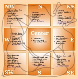 Vastu Correction without Demolitions